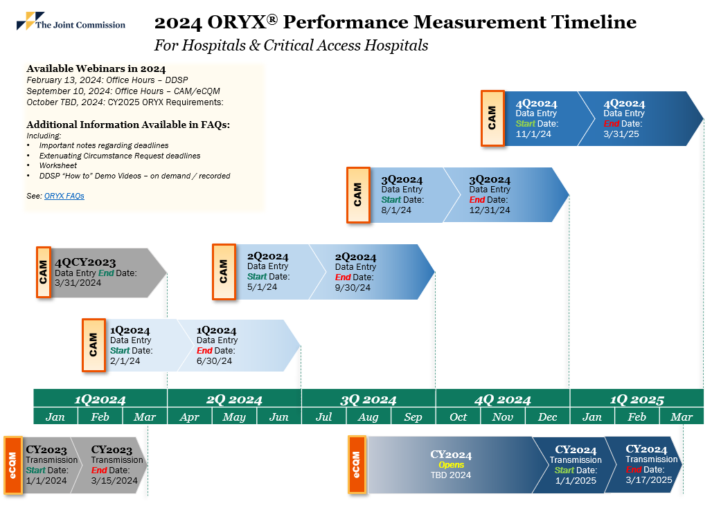 infographic view of the written timeline for CY2024
